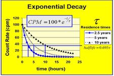 Concept Exponential Decay