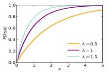 Concept Exponential Distributions
