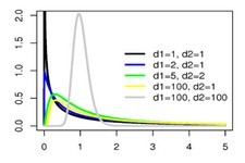 Concept F-Distribution