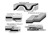 Concept Faults