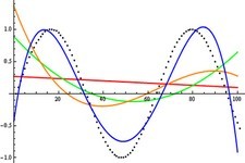 Concept Fitting Lines to Data