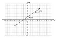 Concept Forms of Linear Equations
