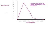 Concept Frequency Polygons