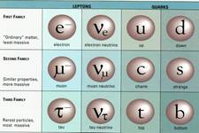 Concept Fundamental Particles