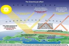 Concept Global Climate Change