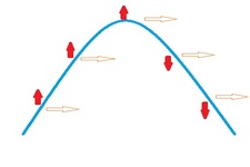Concept Graphing Motion