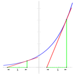 Concept Graphs of Exponential Functions