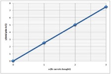 Concept Graphs of Functions based on Rules