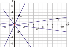 Concept Graphs of Linear Models of Direct Variation