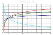 Concept Graphs of Logarithmic Functions