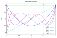 Concept Graphs of Polynomials Using Transformations