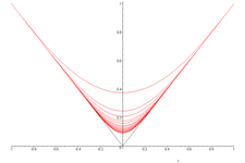 Concept Graphs of Polynomials Using Zeros