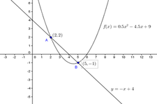 Concept Graphs of Quadratic Functions
