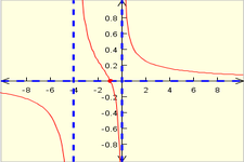 Concept Graphs of Rational Functions