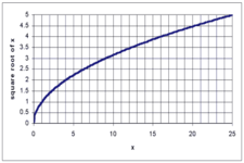 Concept Graphs of Square Root Functions