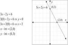 Concept Graphs Using Slope-Intercept Form