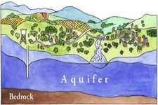 Concept Groundwater Aquifers
