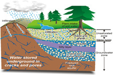 Concept Groundwater Depletion