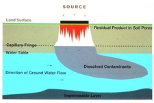 Concept Groundwater Pollution