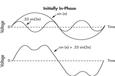 Concept Harmonic Period and Frequency