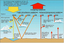 Concept Heat Budget of Planet Earth