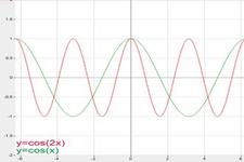 Concept Horizontal Translations or Phase Shifts