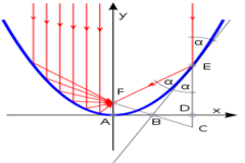 Concept Hyperbola Equations and the Focal Property