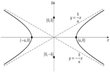 Concept Hyperbolas and Asymptotes