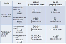 Concept Identification and Writing of Equivalent Rates