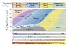 Concept Igneous Rock Classification