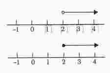 Concept Inequalities on a Number Line