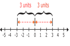 Concept Integer Comparison on a Number Line