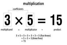 Concept Integer Multiplication