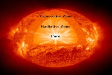 Concept Interior of the Sun