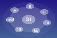 Concept International System of Units