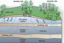 Concept Introduction to Groundwater