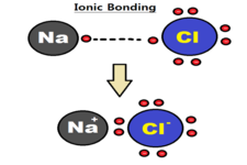 Concept Ionic Bonding