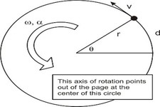 Concept Kinematics of Rotation