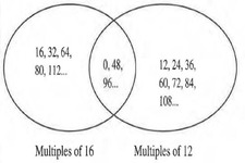 Concept Least Common Multiple