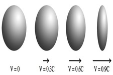 Concept Length Contraction