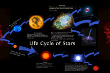 Concept Life Cycles of Stars