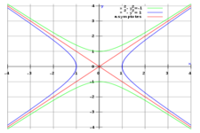 Concept Limits and Asymptotes