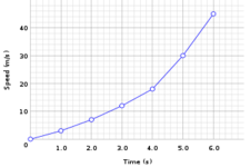 Concept Line Graphs to Display Data Over Time