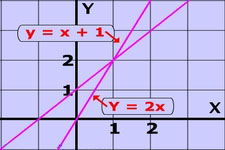 Concept Linear Equations