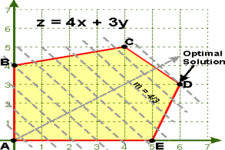 Concept Linear Programming