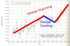 Concept Long-Term Climate Change