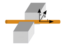 Concept Lorentz Force