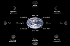 Concept Lunar Phases