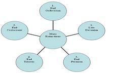 Concept Mass Extinctions