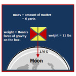 Concept Mass vs Weight